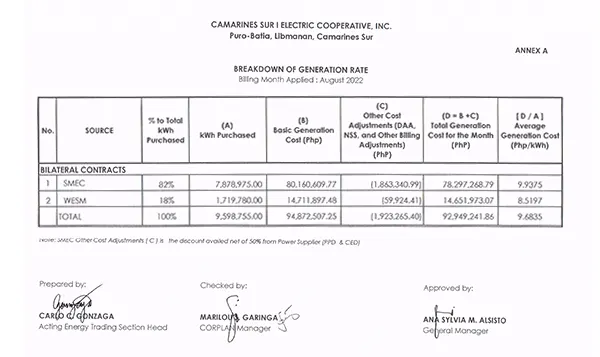 Breakdown Of Generation Rate - CASURECO I