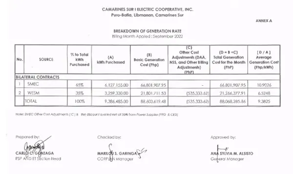 Breakdown Of Generation Rate - CASURECO I