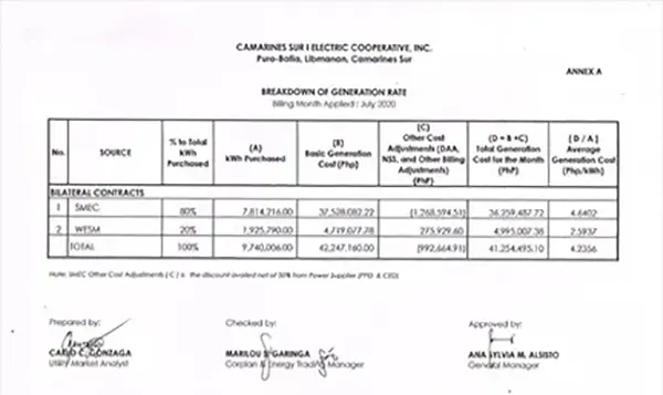 Breakdown Of Generation Rate - CASURECO I