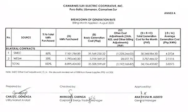 Breakdown Of Generation Rate - CASURECO I