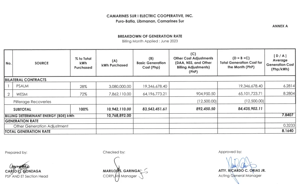 Breakdown Of Generation Rate - CASURECO I