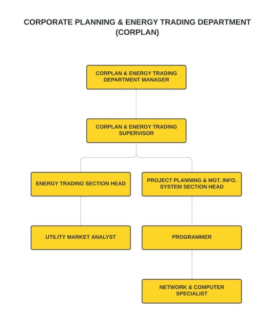 Org charts - CORPLAN