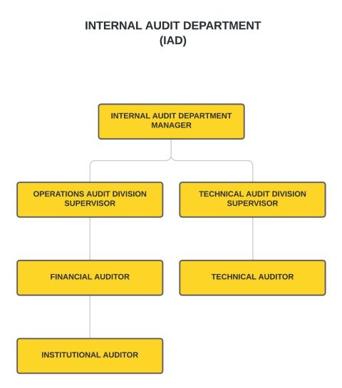 Org charts - IAD