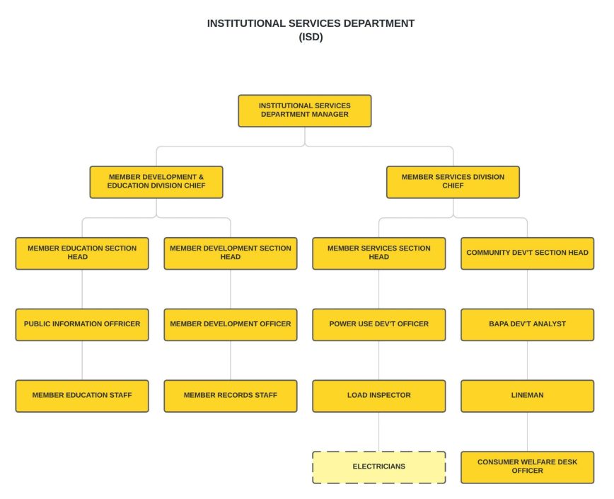 Org charts - ISD