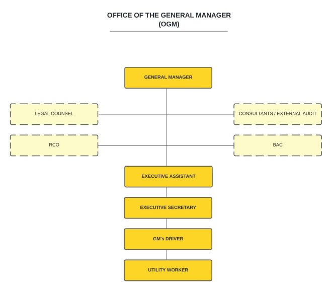 Org charts - OGM